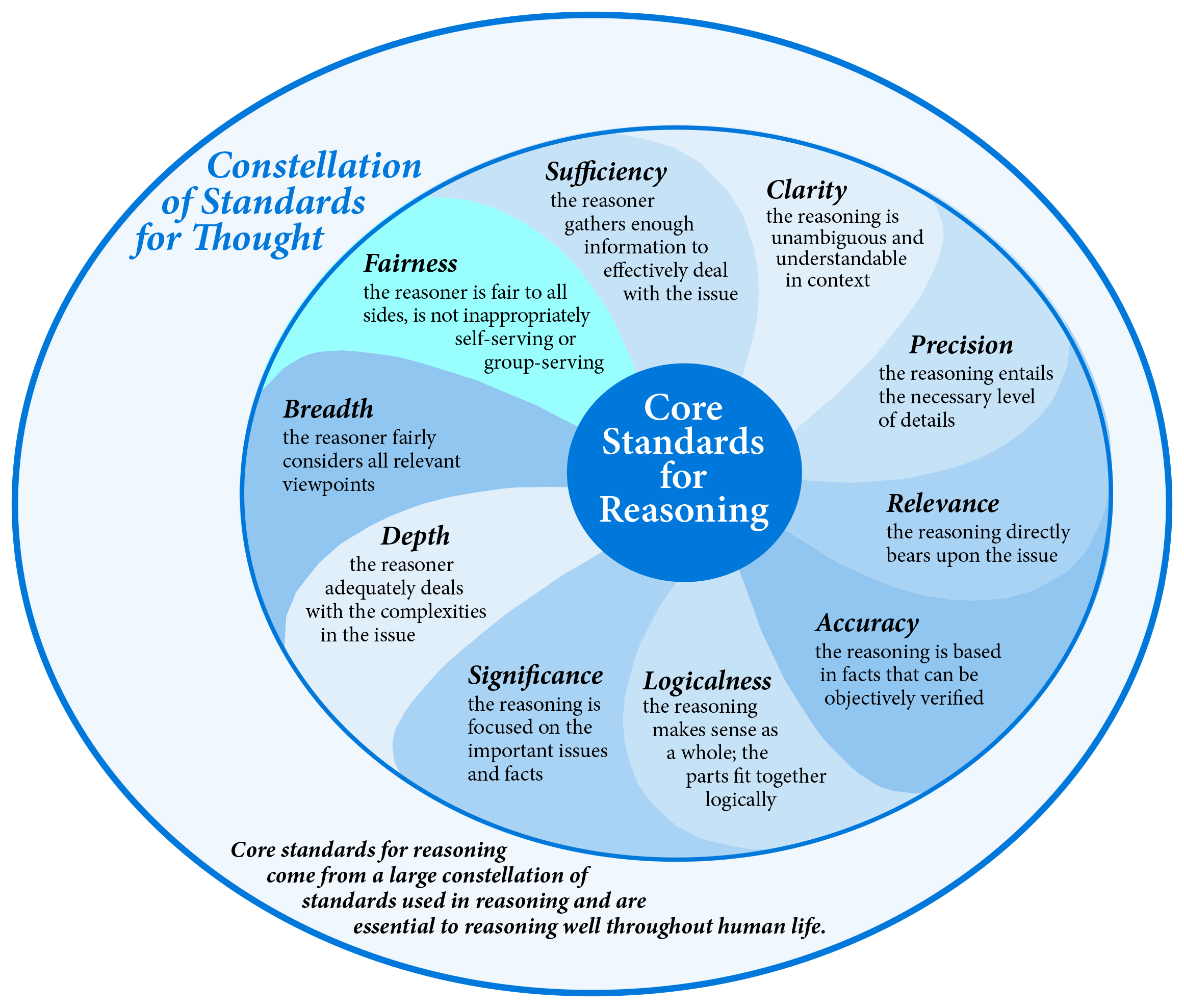 Core Standards of Reasoning Diagram